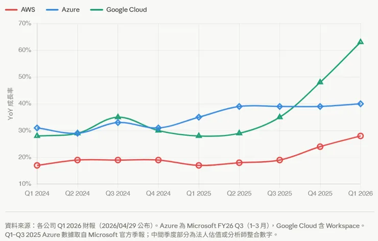 AWS, Azure, Google Cloud财报
