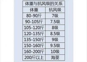 体重与抗风等级对照表