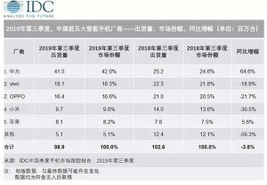 华为手机在国内市场占有的份额正逐渐向它的五成目标迈进。
