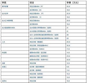 在供给相对稳定的状况下，需求量增加意味着竞争越加激烈，商学院的学费自然水涨船高。