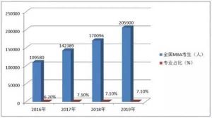 工商管理独占鳌头，2018年报名人数达17.01万人次，2019年报名人数高达20.59万人次。
