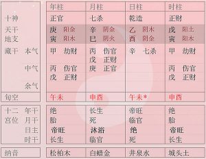 翁同龢的八字