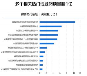 “成都确诊女孩”相关微博话题讨论热度过亿