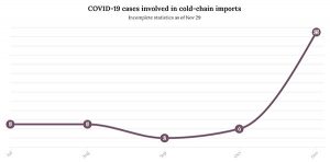目前还没有发现直接食用被污染的冷链食品引起的COVID-19感染。