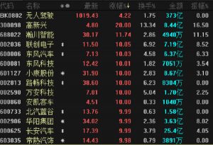 华为要卖车了 相关概念股大幅上涨