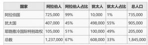 这说明很多阿拉伯社区被划给了以色列