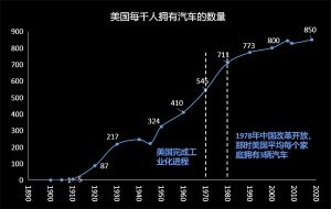 1980年的时候，美国经济发展到达巅峰，每1000人拥有的汽车达到711辆