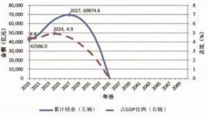预期寿命如果从77岁延长到了88岁，就会导致养老保险的基金缺口攀升至一个倒U型结构的峰值
