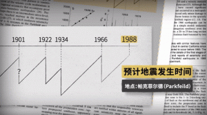美国加州也在 1985 年采用相同的思路，预测下一场地震将大概率发生在1988 年 1 月的帕克菲尔德地区