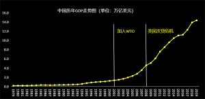 中国的GDP就像“坐火箭”一样的往上涨