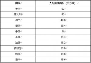 这个人均36平米在全世界都排名第五，甚至超过大多数发达国家。