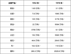 在这个阶段中国主要物资产量更是突飞猛进。