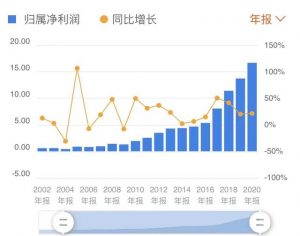 片仔癀去年的营业收入较2003年增长了29倍，同期净利润增长了27倍。
