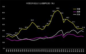 那时候的中国严重依赖国际市场，对外进出口比例占到GDP的60%以上