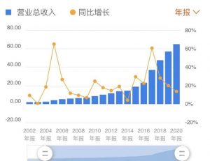 片仔癀去年的营业收入较2003年增长了29倍，同期净利润增长了27倍。