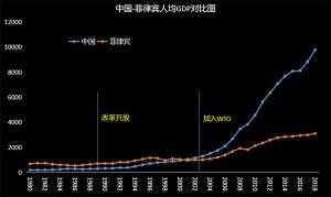 中国和菲律宾人均GDP对比图