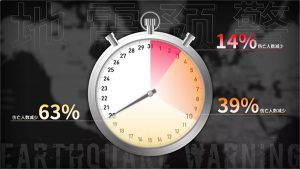 研究表明如果提前 3 秒收到警报，伤亡人数可以降低 14%