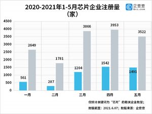 我国共有关键词为“芯片”的在业存续企业 6.70 万家