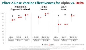 两针辉瑞疫苗针对Alpha毒株和Delta毒株的保护效力。