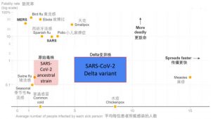 新冠病毒原始毒株（粉色块）、Delta变异株（蓝色块）与其他常见流行病毒的致死率和传播速度比较