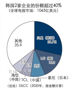在全球电视市场，三星2020年的份额以约29％排在首位，之后依次是韩国LG电子的15％