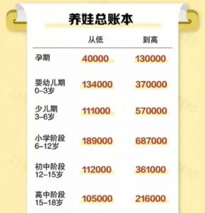 生育一个小孩的成本账单