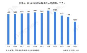 2010-2020年中国出生人口