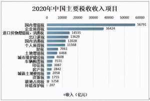 2020年中国主要税收收入项目