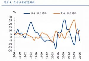 在6月份的时候，我国的水力发电甚至还同比下降了5.6%，这就又加剧了用电困难的局面