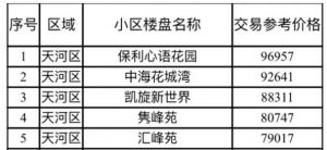 而根据安居客广州网站查询结果，位于广州珠江新城的保利心语花园的9月挂牌均价超15万