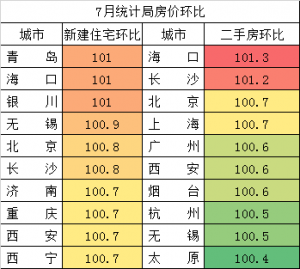 一线城市二手房市场开始普遍下调