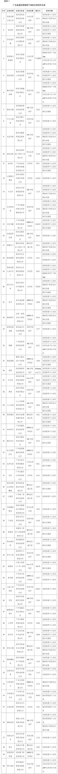 广东省通信管理局下架的应用软件名单