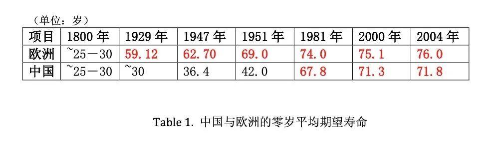 中国和欧洲平均寿命对比