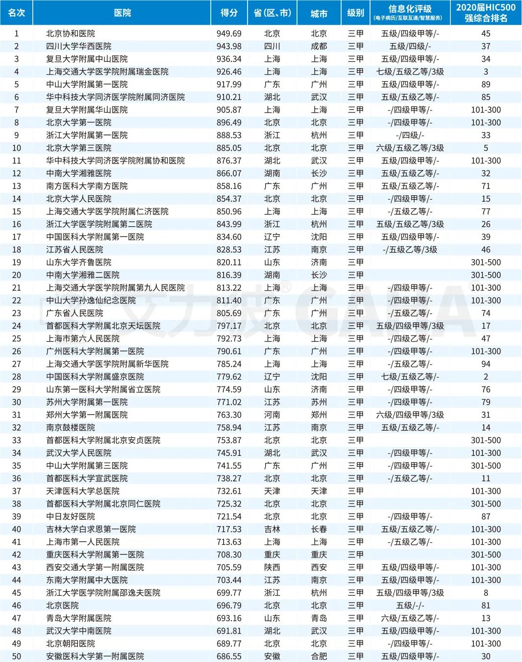 中国2021届顶级医院100强榜单发布，看看哪家强？