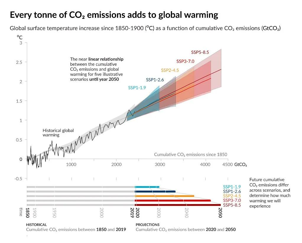 图7 累积二氧化碳排放和全球温升间呈准线性关系。上图： 历史资料（细黑线）显示从1850-2019年观测的全球平均表面温度和历史累积二氧化碳排放的关系。下图：历史和不同排放情景下预估的累积二氧化碳量（单位：Gt CO2）| 图源：文献[4]