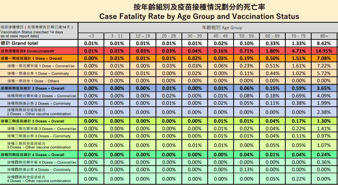 表1. 香港不同年龄段不同疫苗接种次数下的病死率
