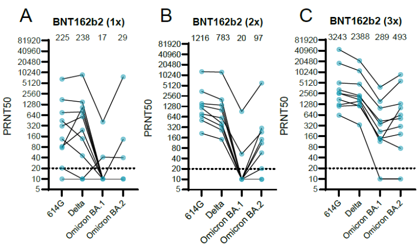 图5 接种1、2、3针某mRNA疫苗后对各突变株中和抗体滴度变化