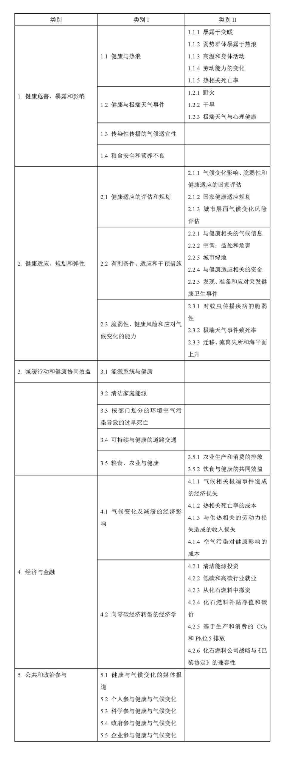 表1. 柳叶刀2022年倒计时报告的指标 来源：《柳叶刀2022年倒计时报告》