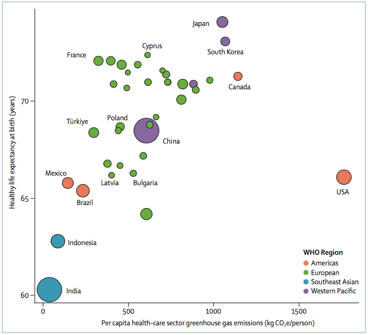 图2. 世卫组织地区2019年医疗卫生部门人均温室气体排放量与出生时健康预期寿命的对比