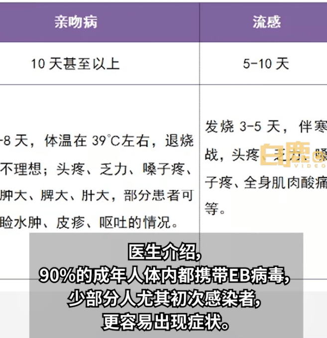 18岁男生高烧3天不退被确诊“接吻病”