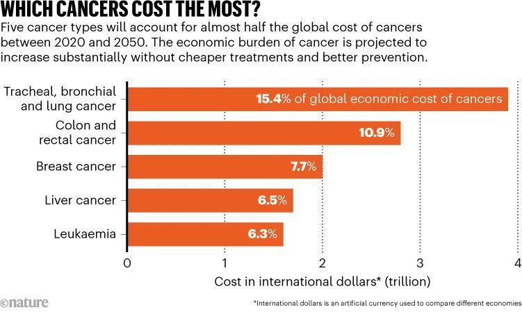 癌症将给全球带来的巨大经济负担