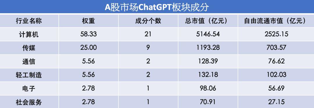 2023年春节后的交易日，ChatGPT正式开始了股票市场的冒险，资本市场也开始由表及里地了解这项新技术。