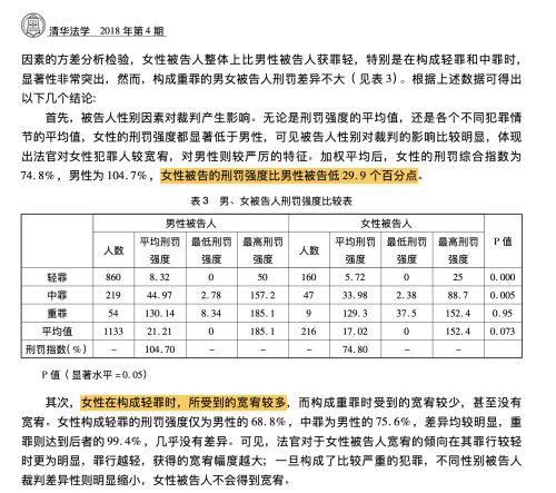 中国社科院学者胡昌明对1060份刑事判决的实证分析显示，同态案件比对证实女性被告的刑罚强度比男性被告低了29.9%，女性在构成轻罪时所受到的宽宥较多。