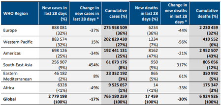 图1.全球新冠新增感染与死亡病例持续走低