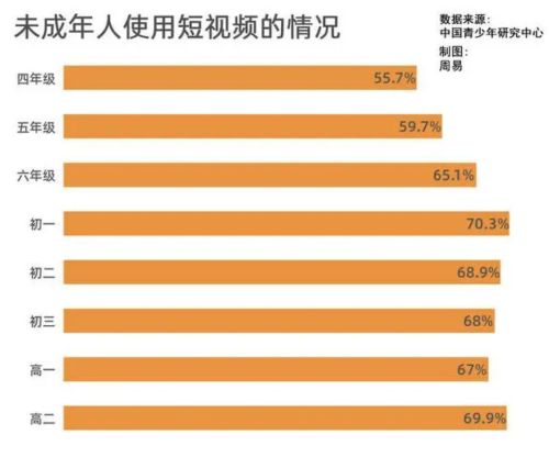 2020年，中国青少年研究中心发布的《中小学生短视频使用特点及其保护》调查报告显示， 65.6%的未成年人使用过短视频