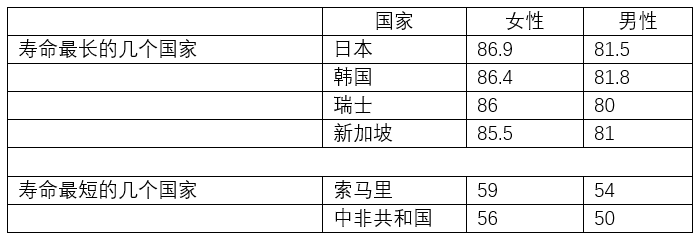 下面的表格是2020年的世界部分国家的平均寿命